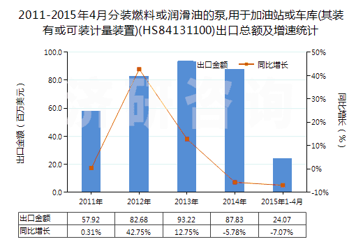2011-2015年4月分裝燃料或潤(rùn)滑油的泵,用于加油站或車庫(kù)(其裝有或可裝計(jì)量裝置)(HS84131100)出口總額及增速統(tǒng)計(jì)